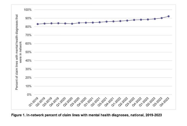 يوضح الرسم البياني التالي زيادة في مطالبات التأمين لتشخيصات الصحة العقلية من عام 2019 إلى عام 2023