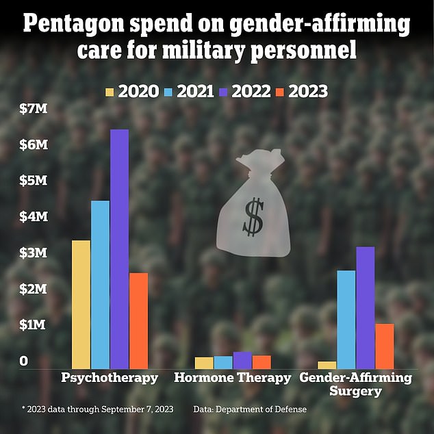 منذ عام 2020، تم إنفاق 17.5 مليون دولار على العلاج النفسي، و1.5 مليون دولار على العلاج الهرموني، و7.6 مليون دولار على جراحات تأكيد الجنس، وفقًا لبيانات وزارة الدفاع المقدمة إلى موقع DailyMail.com.