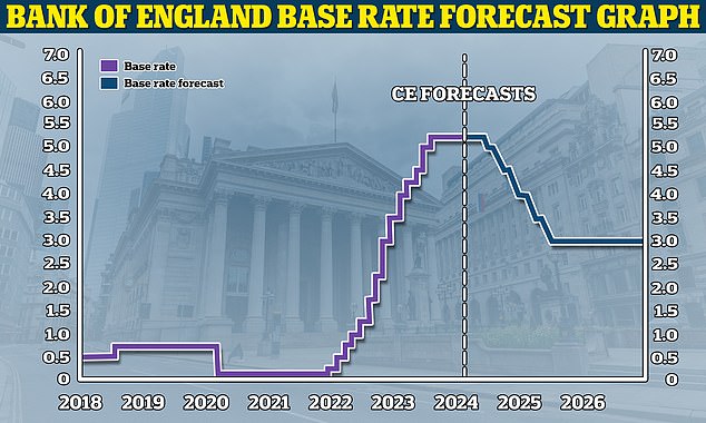 على وشك السقوط؟  تتوقع شركة كابيتال إيكونوميكس أن بنك إنجلترا سيخفض سعر الفائدة الأساسي إلى 3 في المائة بحلول نهاية عام 2025.