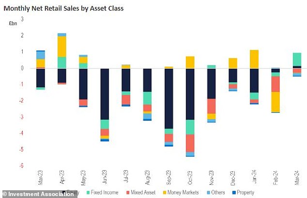 أهمية الاستثمار: رسم بياني من IA يوضح صافي مبيعات التجزئة الشهرية حسب فئة الأصول