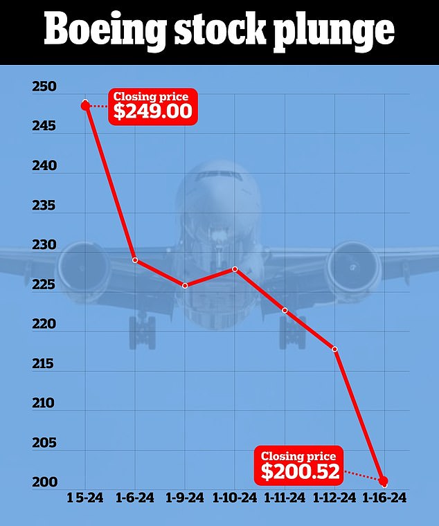 انخفضت أسهم بوينغ بنسبة 10 في المائة في أسبوع واحد فقط بعد أن فجّر باب طائرة بوينغ 737 ماكس 9 خطوط ألاسكا الجوية