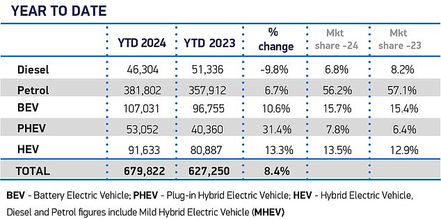 تُظهر أرقام التسجيل الرسمية هذه التي نشرتها SMMT (الدقيقة حتى نهاية أبريل) أن 15.7% فقط من جميع مبيعات السيارات الجديدة في المملكة المتحدة حتى الآن في عام 2024 هي سيارات كهربائية - وهو أقل بكثير من متطلبات تفويض ZEV البالغة 22%.