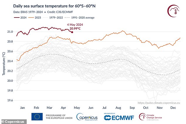 بلغ متوسط ​​درجات حرارة سطح البحر العالمية خارج المناطق القطبية 21.04 درجة مئوية، وهو أعلى مستوى مسجل منذ عام 1979 لهذا الشهر، وأقل بشكل هامشي من الرقم القياسي المسجل في مارس 21.07 درجة مئوية.