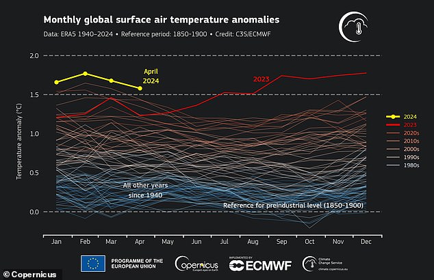 يعد متوسط ​​درجة الحرارة العالمية خلال الأشهر الـ 12 الماضية، من مايو 2023 إلى أبريل 2024، هو الأعلى على الإطلاق – عند 1.61 درجة مئوية فوق الفترة 1850-1900 التي تستخدم كمعيار لمستويات ما قبل الصناعة، قبل التأثيرات الكبيرة للنشاط البشري. بدأت في التأثير على المناخ العالمي