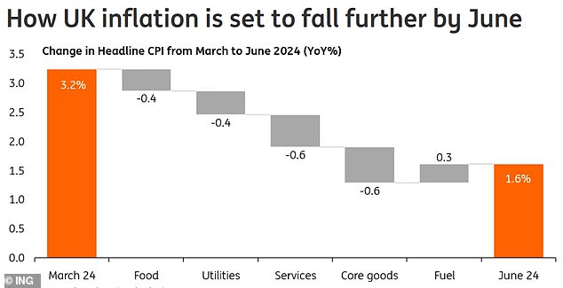 ومن المتوقع أن تظهر بيانات التضخم الرسمية انخفاضا حادا خلال الشهرين المقبلين