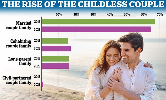 تُظهر بيانات مكتب الإحصاءات الوطنية أن المتزوجين ما زالوا أكثر أنواع الأسرة شيوعًا في المملكة المتحدة خلال العقد منذ عام 2013