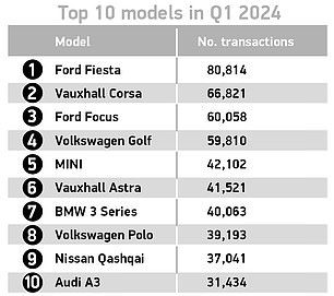 فورد فييستا هي السيارة المستعملة الأكثر شراءً في بريطانيا في الأشهر الأولى من عام 2024